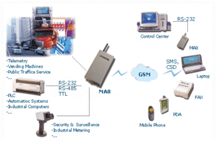 海豚科技串口转GSM/GPRS模块A8 赋能物联网的5频段无线通信解决方案